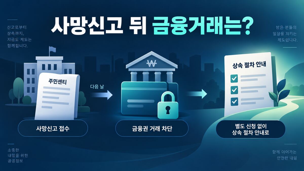 사망신고 접수 뒤 금융거래 차단과 상속 절차로 이어지는 흐름을 나타낸 설명용 이미지