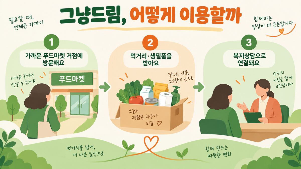 ‘그냥드림’ 전국 확대: 소득증명 없이 어디서 무엇을 받을 수 있을까